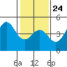 Santa Cruz tide chart for Saturday, January 24, 2026