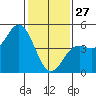 Santa Cruz tide chart for Tuesday, January 27, 2026