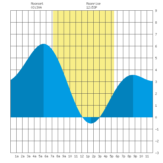 Santa Cruz tide chart for Wednesday, January 28, 2026
