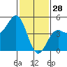 Santa Cruz tide chart for Wednesday, January 28, 2026