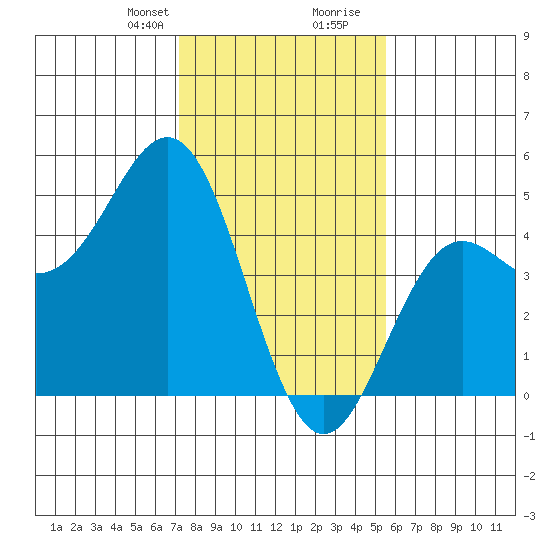Santa Cruz tide chart for Thursday, January 29, 2026