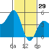 Santa Cruz tide chart for Thursday, January 29, 2026