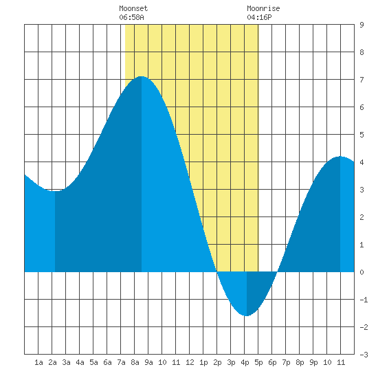 Santa Cruz tide chart for Friday, January 2, 2026