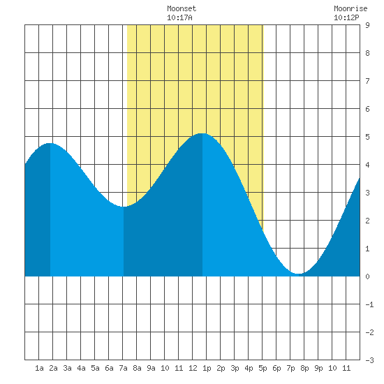 Santa Cruz tide chart for Wednesday, January 7, 2026