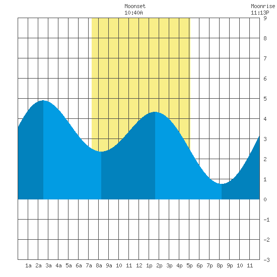 Santa Cruz tide chart for Thursday, January 8, 2026