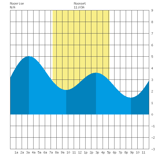 Santa Cruz tide chart for Friday, January 9, 2026