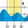Santa Cruz tide chart for Friday, January 9, 2026