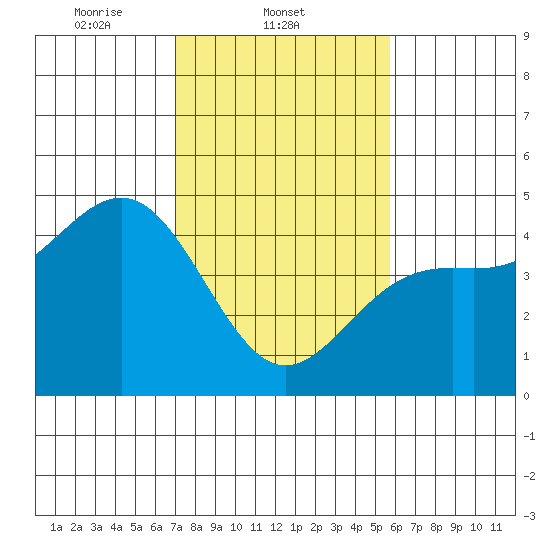 Santa Cruz tide chart for Tuesday, February 10, 2026
