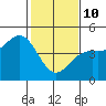 Santa Cruz tide chart for Tuesday, February 10, 2026