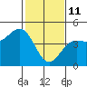 Santa Cruz tide chart for Wednesday, February 11, 2026