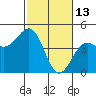 Santa Cruz tide chart for Friday, February 13, 2026
