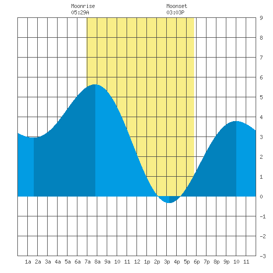 Santa Cruz tide chart for Saturday, February 14, 2026