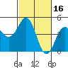 Santa Cruz tide chart for Monday, February 16, 2026