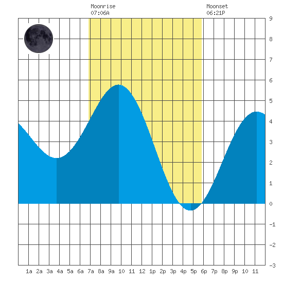 Santa Cruz tide chart for Tuesday, February 17, 2026