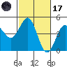 Santa Cruz tide chart for Tuesday, February 17, 2026