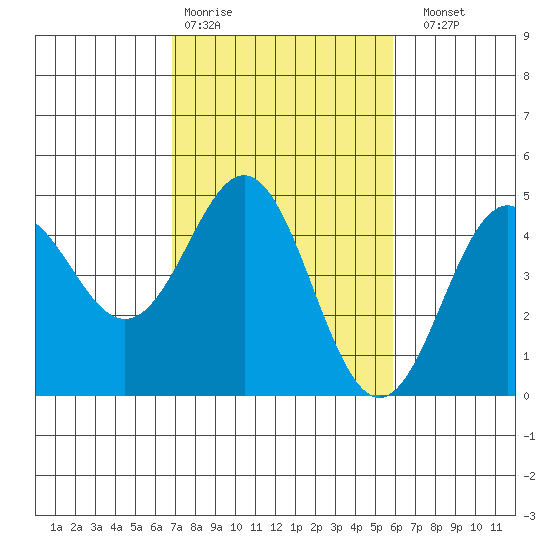 Santa Cruz tide chart for Wednesday, February 18, 2026
