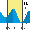 Santa Cruz tide chart for Wednesday, February 18, 2026