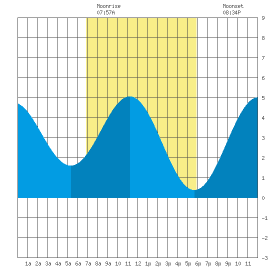 Santa Cruz tide chart for Thursday, February 19, 2026