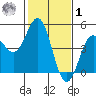 Santa Cruz tide chart for Sunday, February 1, 2026