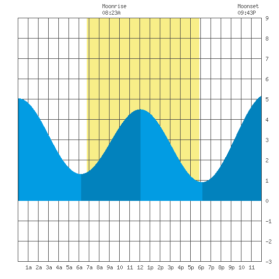 Santa Cruz tide chart for Friday, February 20, 2026