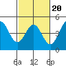 Santa Cruz tide chart for Friday, February 20, 2026