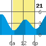 Santa Cruz tide chart for Saturday, February 21, 2026
