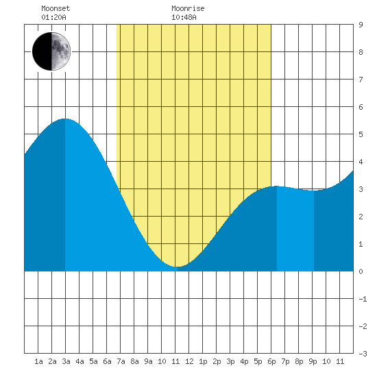 Santa Cruz tide chart for Tuesday, February 24, 2026