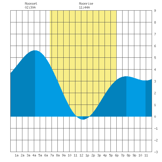 Santa Cruz tide chart for Wednesday, February 25, 2026