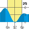 Santa Cruz tide chart for Wednesday, February 25, 2026