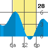 Santa Cruz tide chart for Saturday, February 28, 2026