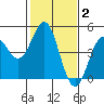 Santa Cruz tide chart for Monday, February 2, 2026