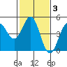 Santa Cruz tide chart for Tuesday, February 3, 2026