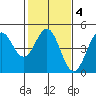 Santa Cruz tide chart for Wednesday, February 4, 2026