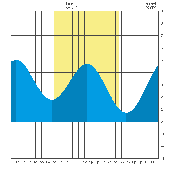 Santa Cruz tide chart for Thursday, February 5, 2026