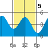 Santa Cruz tide chart for Thursday, February 5, 2026