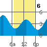 Santa Cruz tide chart for Friday, February 6, 2026