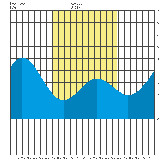 Santa Cruz tide chart for Saturday, February 7, 2026