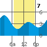 Santa Cruz tide chart for Saturday, February 7, 2026