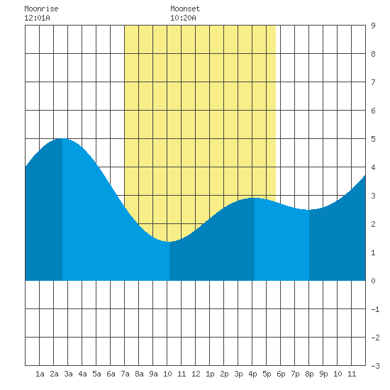 Santa Cruz tide chart for Sunday, February 8, 2026