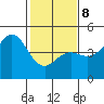 Santa Cruz tide chart for Sunday, February 8, 2026