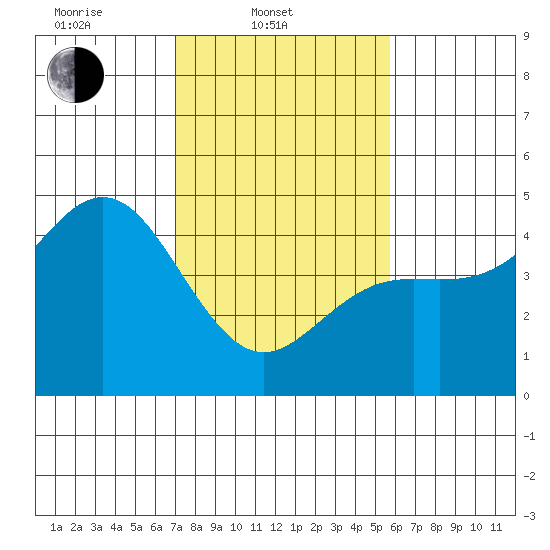 Santa Cruz tide chart for Monday, February 9, 2026