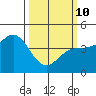 Santa Cruz tide chart for Tuesday, March 10, 2026