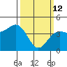 Santa Cruz tide chart for Thursday, March 12, 2026