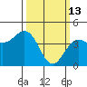 Santa Cruz tide chart for Friday, March 13, 2026