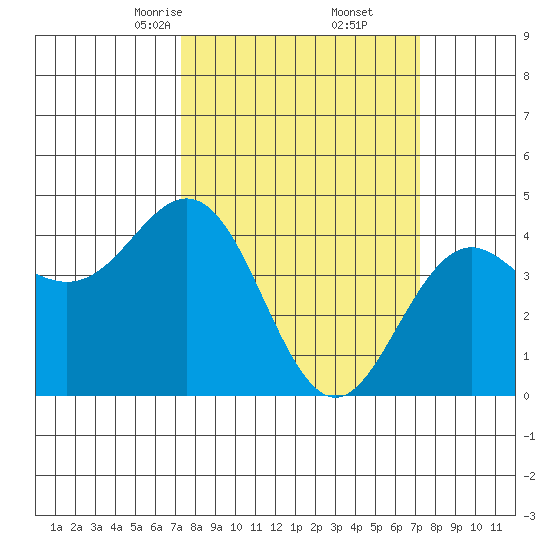 Santa Cruz tide chart for Saturday, March 14, 2026