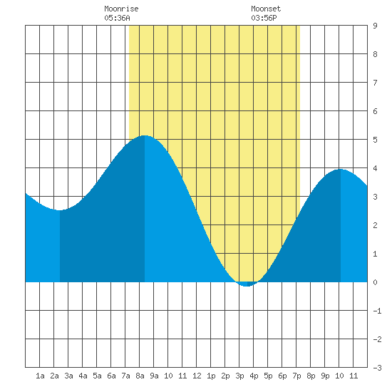 Santa Cruz tide chart for Sunday, March 15, 2026