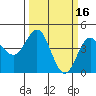 Santa Cruz tide chart for Monday, March 16, 2026