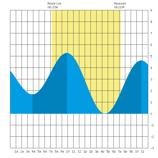 Santa Cruz tide chart for Tuesday, March 17, 2026