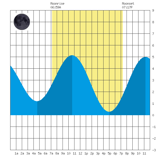 Santa Cruz tide chart for Wednesday, March 18, 2026