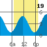Santa Cruz tide chart for Thursday, March 19, 2026